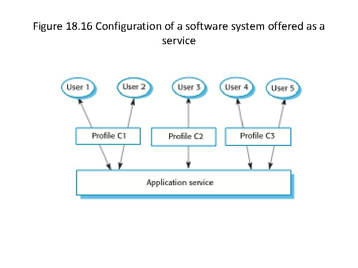 Figure 18. 16 Configuration of a software system offered as a service 