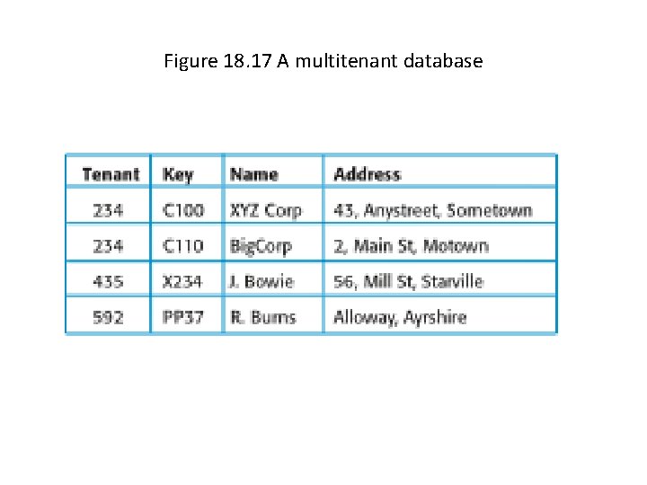 Figure 18. 17 A multitenant database 