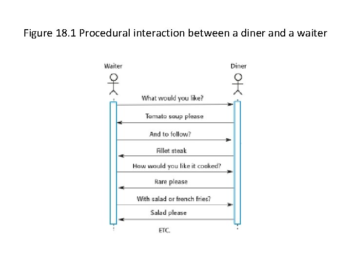 Figure 18. 1 Procedural interaction between a diner and a waiter 