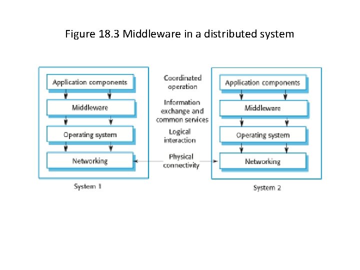 Figure 18. 3 Middleware in a distributed system 