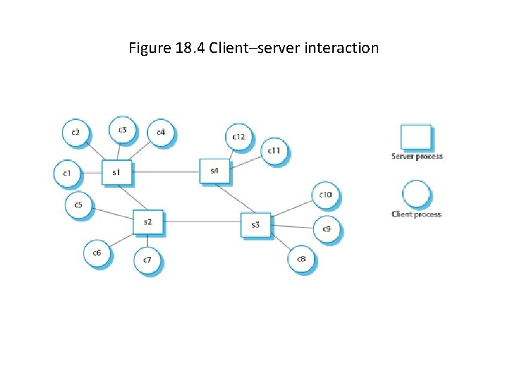 Figure 18. 4 Client–server interaction 