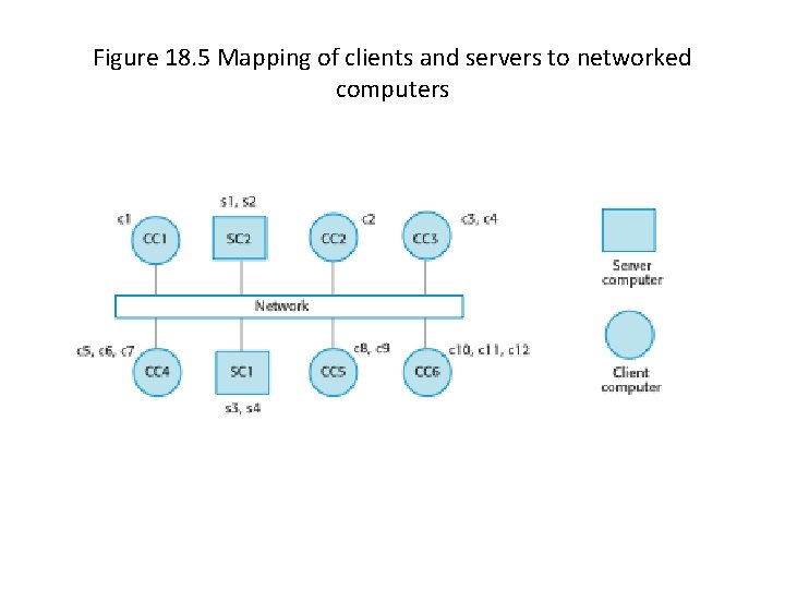 Figure 18. 5 Mapping of clients and servers to networked computers 