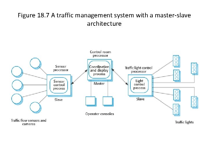 Figure 18. 7 A traffic management system with a master-slave architecture 