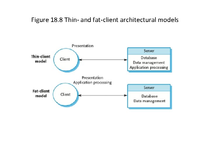 Figure 18. 8 Thin- and fat-client architectural models 