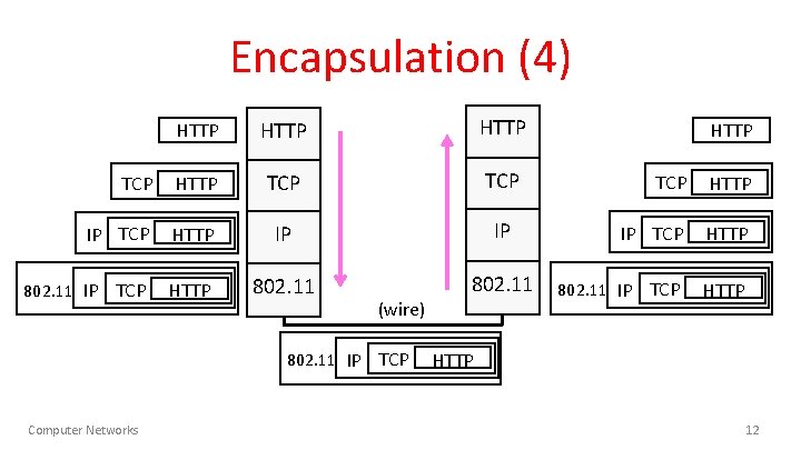 Encapsulation (4) HTTP TCP TCP IP TCP HTTP IP IP 802. 11 IP TCP