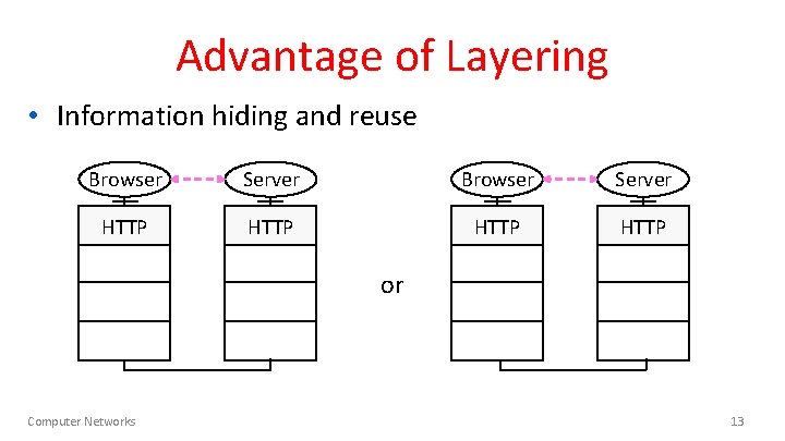 Advantage of Layering • Information hiding and reuse Browser Server HTTP or Computer Networks