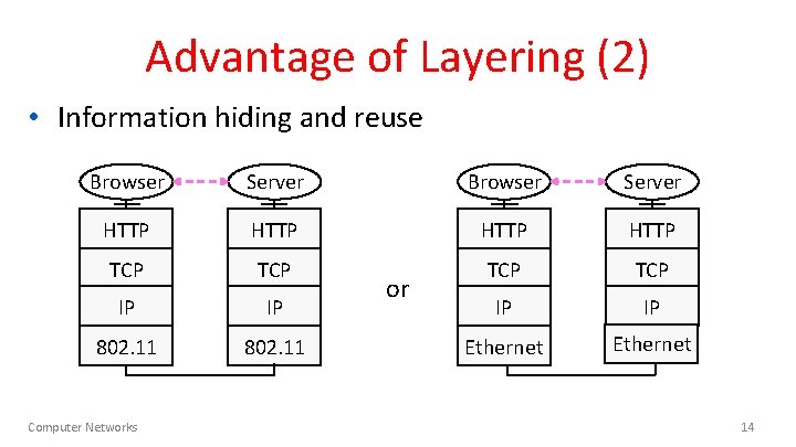 Advantage of Layering (2) • Information hiding and reuse Browser Server HTTP TCP TCP