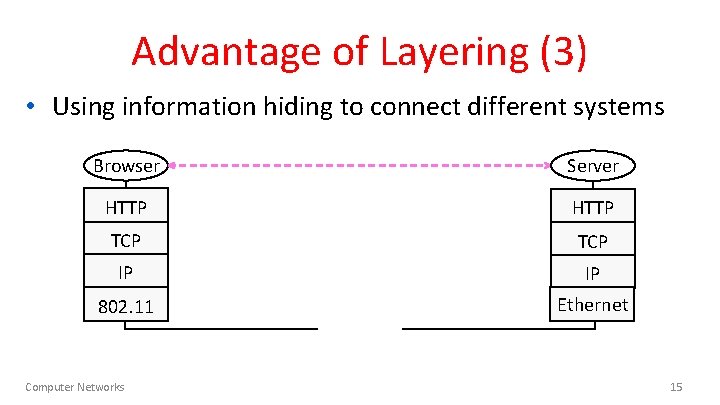 Advantage of Layering (3) • Using information hiding to connect different systems Browser Server