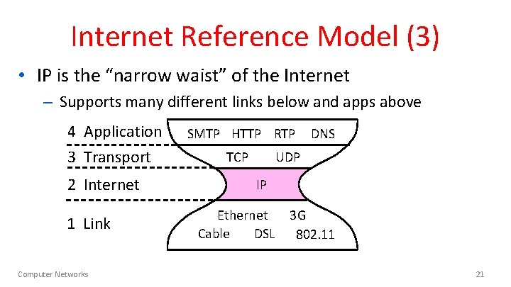 Internet Reference Model (3) • IP is the “narrow waist” of the Internet –