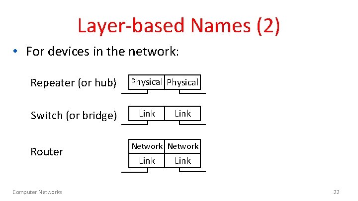 Layer-based Names (2) • For devices in the network: Repeater (or hub) Switch (or