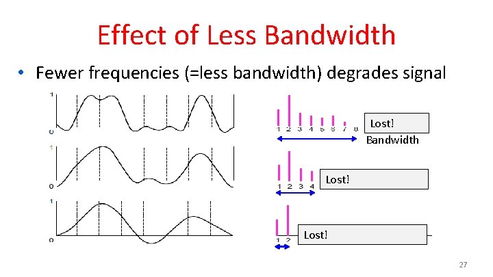 Effect of Less Bandwidth • Fewer frequencies (=less bandwidth) degrades signal Lost! Bandwidth Lost!