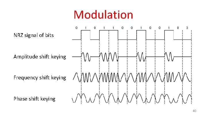 Modulation NRZ signal of bits Amplitude shift keying Frequency shift keying Phase shift keying