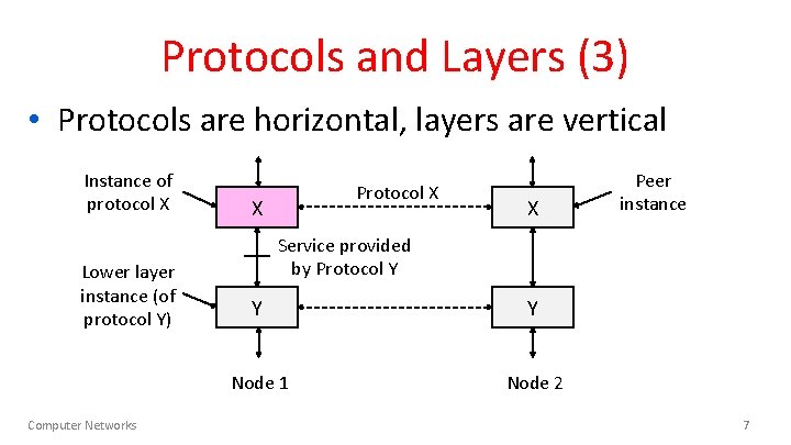 Protocols and Layers (3) • Protocols are horizontal, layers are vertical Instance of protocol