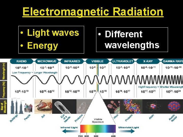 Electromagnetic Radiation • Light waves • Energy • Different wavelengths 