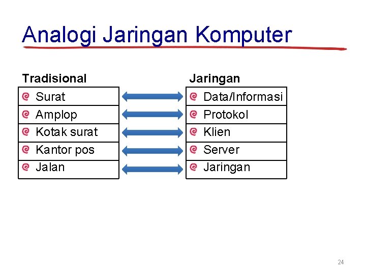 Analogi Jaringan Komputer Tradisional Surat Amplop Kotak surat Kantor pos Jalan Jaringan Data/Informasi Protokol