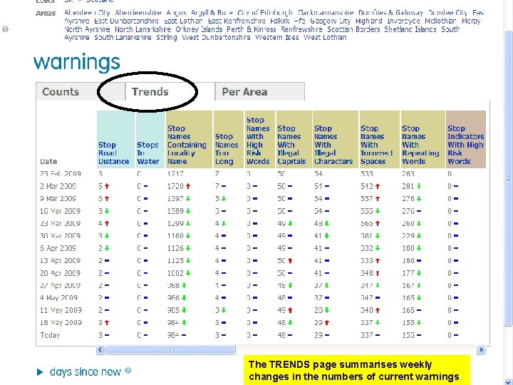 The TRENDS page summarises weekly changes in the numbers of current warnings 