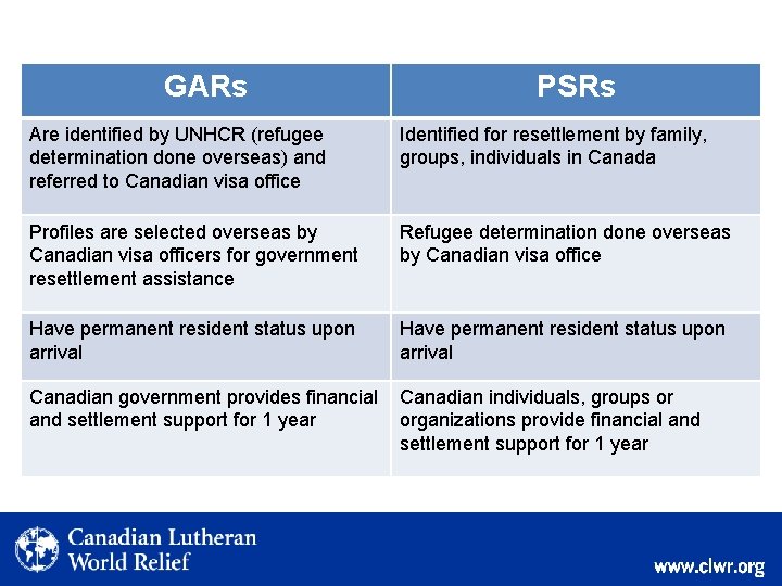 GARs PSRs Are identified by UNHCR (refugee determination done overseas) and referred to Canadian