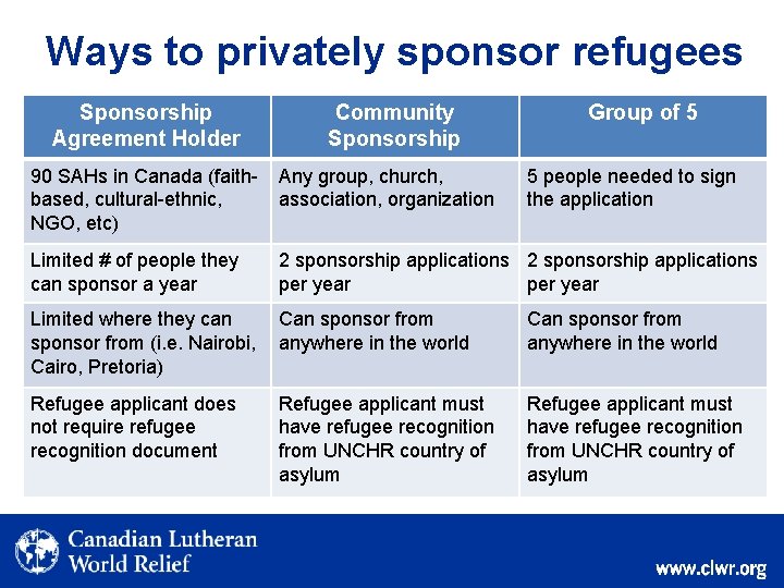 Ways to privately sponsor refugees Sponsorship Agreement Holder Community Sponsorship Group of 5 90