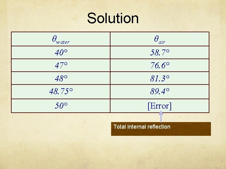 Solution θwater θair 40° 47° 48. 75° 58. 7° 76. 6° 81. 3° 89.