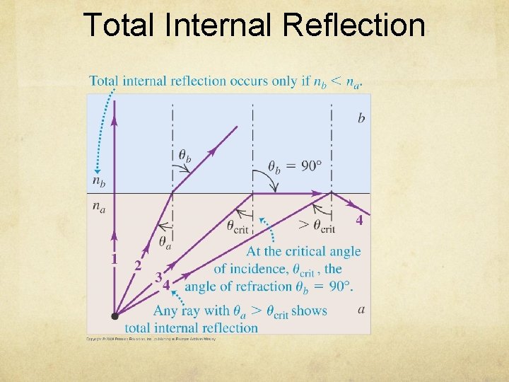 Total Internal Reflection 