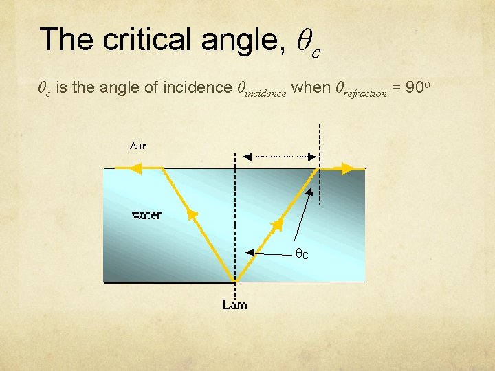 The critical angle, θc θc is the angle of incidence θincidence when θrefraction =