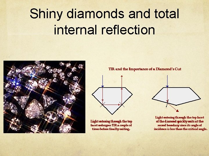 Shiny diamonds and total internal reflection 
