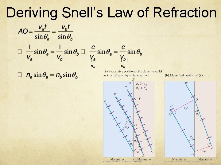 Deriving Snell’s Law of Refraction 