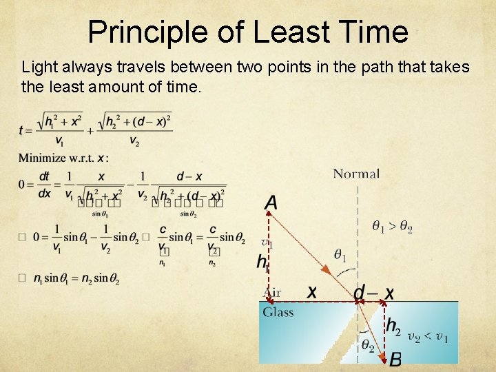 Principle of Least Time Light always travels between two points in the path that