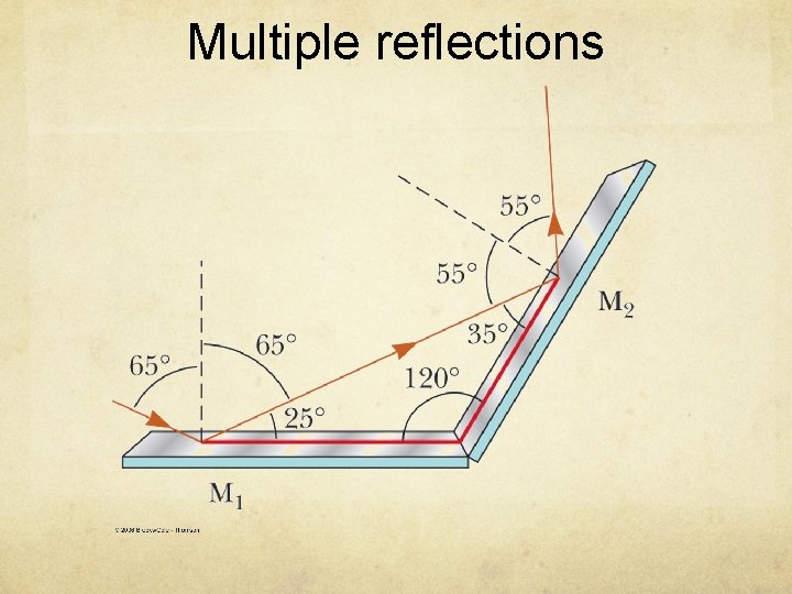 Multiple reflections 