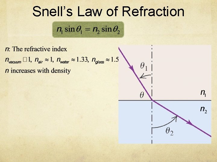 Snell’s Law of Refraction 