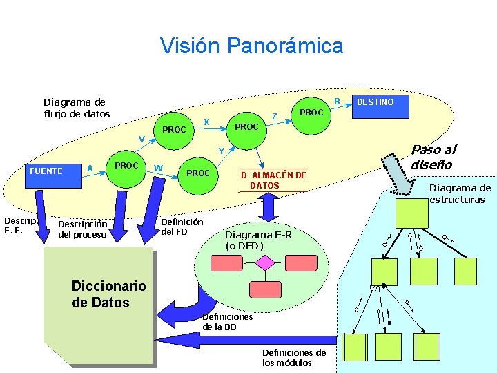 Visión Panorámica Diagrama de flujo de datos B X PROC V Z PROC Y