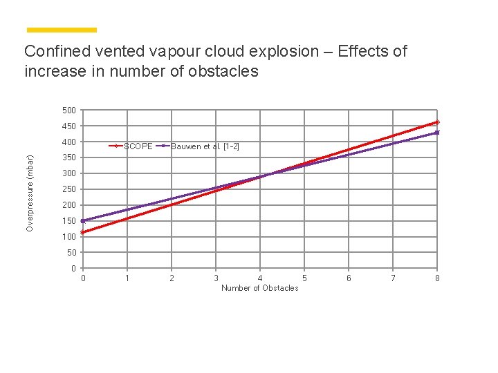 Confined vented vapour cloud explosion – Effects of increase in number of obstacles 500