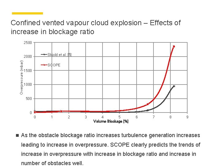 Confined vented vapour cloud explosion – Effects of increase in blockage ratio 2500 Skjold