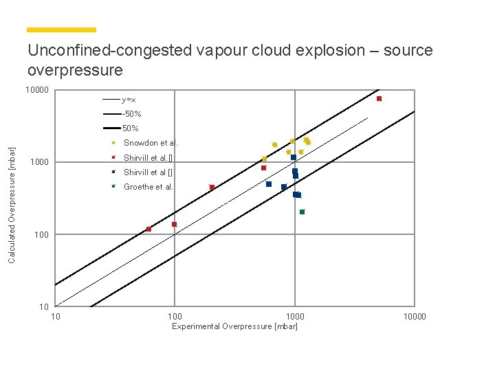 Unconfined-congested vapour cloud explosion – source overpressure 10000 y=x -50% Calculated Overpressure [mbar] 50%