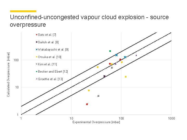 Unconfined-uncongested vapour cloud explosion - source overpressure Sato et al. [7] Saitoh et al.