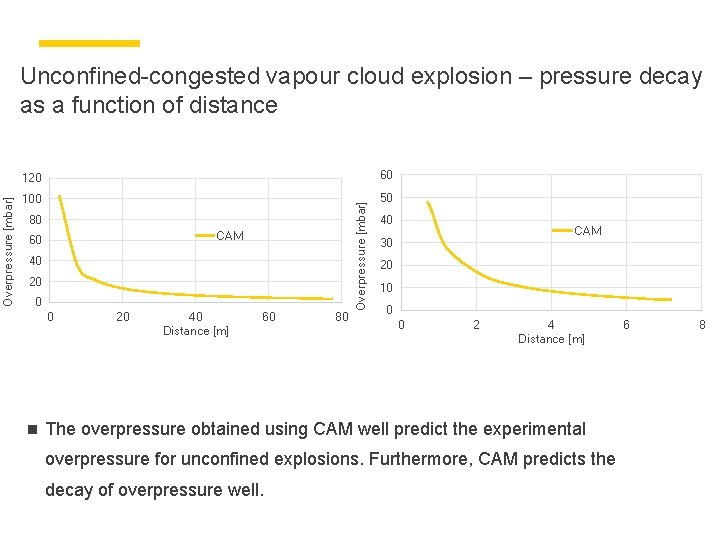 120 60 100 50 80 CAM 60 40 20 0 0 20 40 Distance