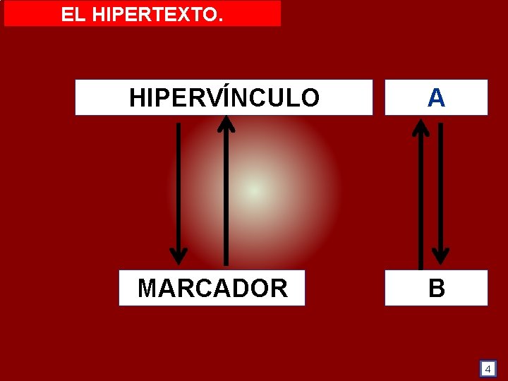 EL HIPERTEXTO. HIPERVÍNCULO MARCADOR A B 4 