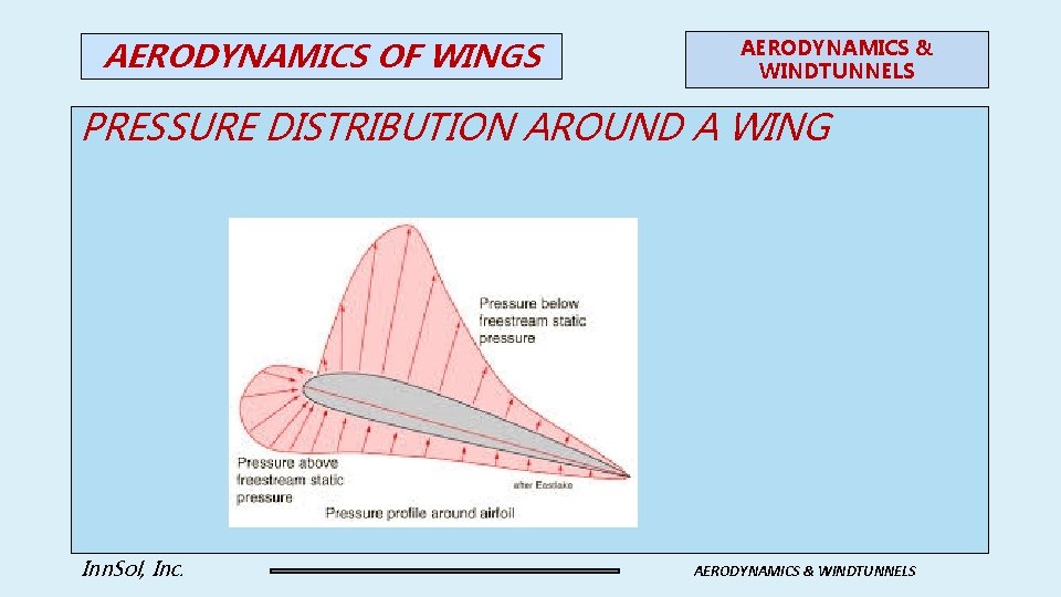 AERODYNAMICS OF WINGS AERODYNAMICS & WINDTUNNELS PRESSURE DISTRIBUTION AROUND A WING Inn. Sol, Inc.