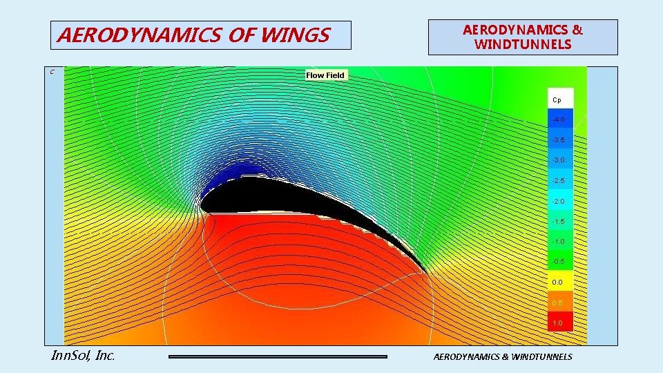 AERODYNAMICS OF WINGS AERODYNAMICS & WINDTUNNELS C Inn. Sol, Inc. AERODYNAMICS & WINDTUNNELS 