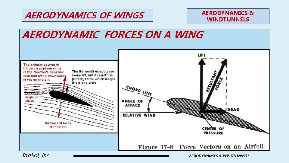 AERODYNAMICS OF WINGS AERODYNAMICS & WINDTUNNELS AERODYNAMIC FORCES ON A WING Inn. Sol, Inc.