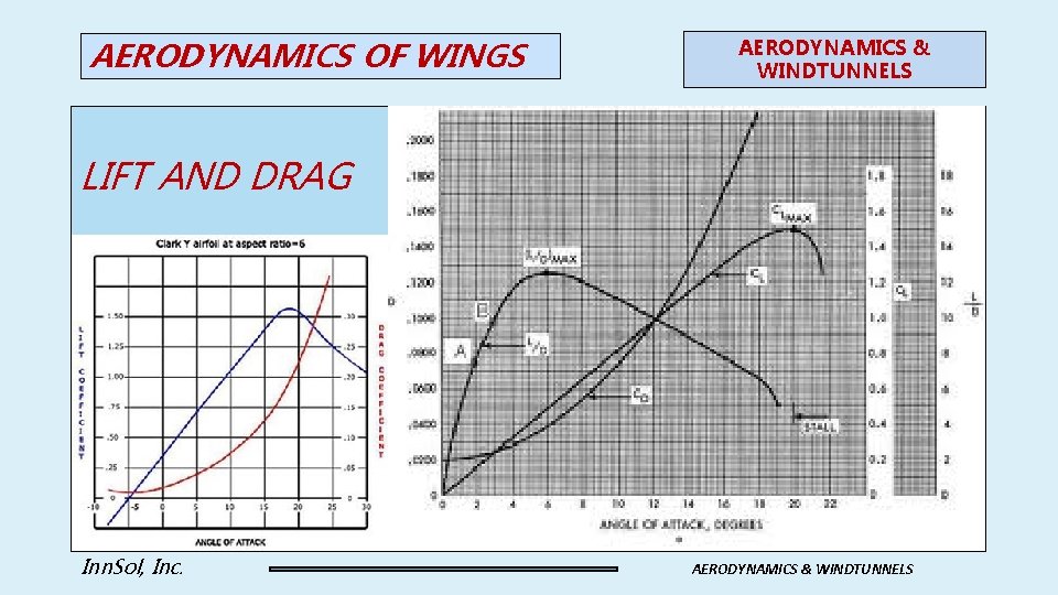 AERODYNAMICS OF WINGS AERODYNAMICS & WINDTUNNELS LIFT AND DRAG Inn. Sol, Inc. AERODYNAMICS &