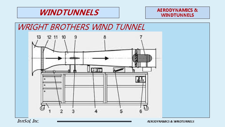 WINDTUNNELS AERODYNAMICS & WINDTUNNELS WRIGHT BROTHERS WIND TUNNEL Inn. Sol, Inc. AERODYNAMICS & WINDTUNNELS