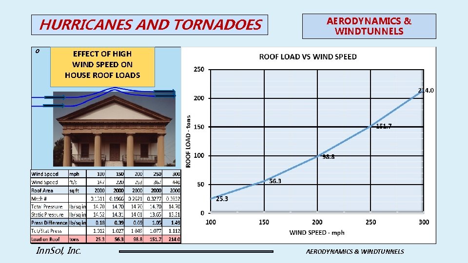 HURRICANES AND TORNADOES 0 AERODYNAMICS & WINDTUNNELS EFFECT OF HIGH WIND SPEED ON HOUSE