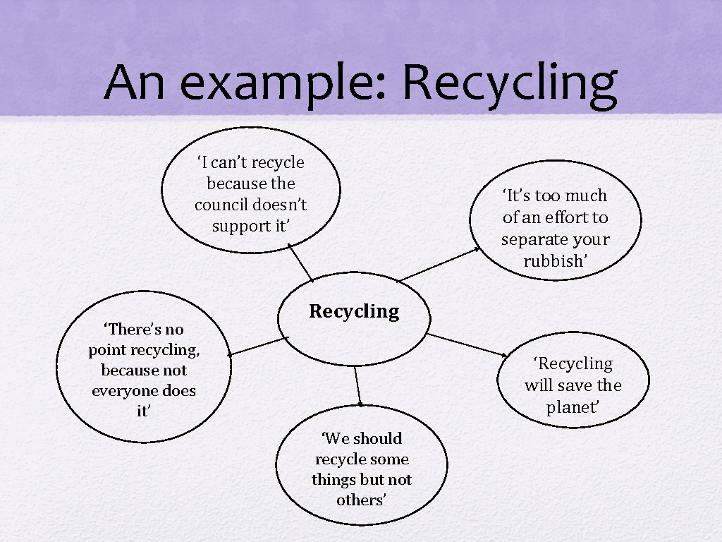 An example: Recycling ‘I can’t recycle because the council doesn’t support it’ ‘There’s no