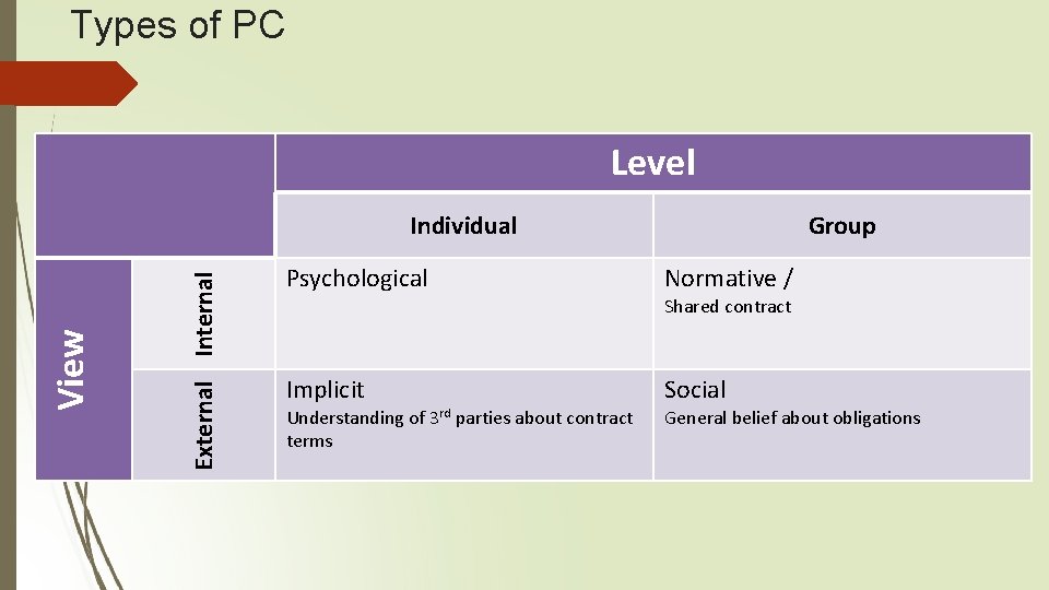 Types of PC Level External Internal View Individual Group Psychological Normative / Implicit Social
