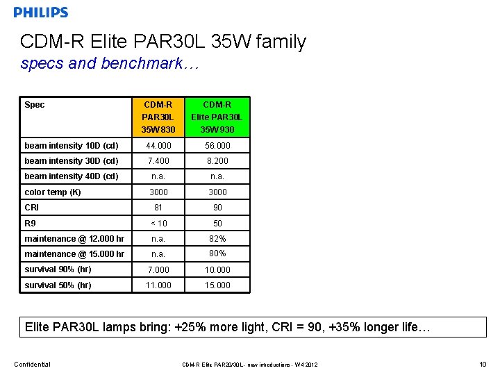 CDM-R Elite PAR 30 L 35 W family specs and benchmark… Spec CDM-R PAR