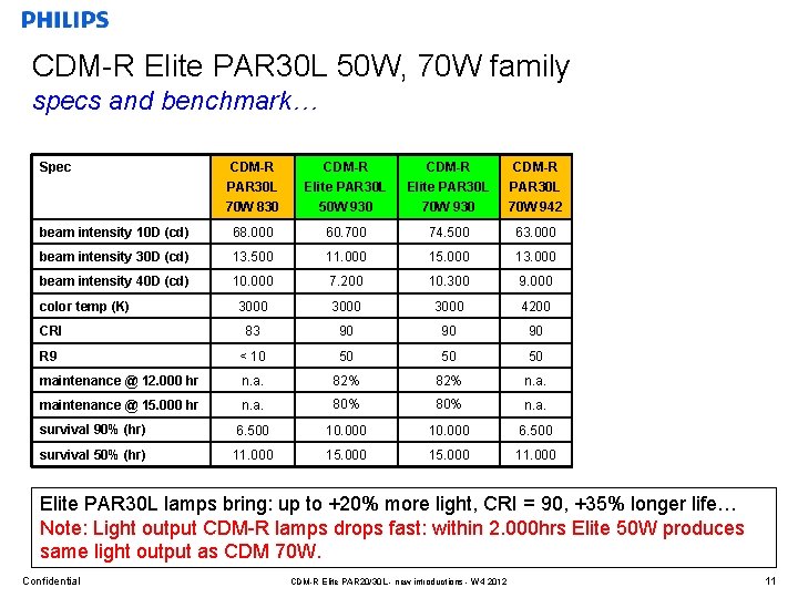 CDM-R Elite PAR 30 L 50 W, 70 W family specs and benchmark… Spec