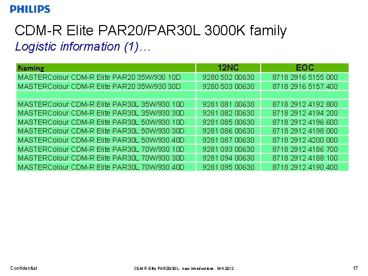 CDM-R Elite PAR 20/PAR 30 L 3000 K family Logistic information (1)… Naming 12