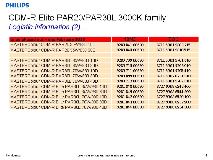 CDM-R Elite PAR 20/PAR 30 L 3000 K family Logistic information (2)… to be