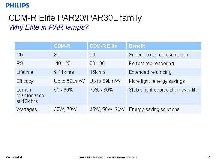 CDM-R Elite PAR 20/PAR 30 L family Why Elite in PAR lamps? CDM-R Elite